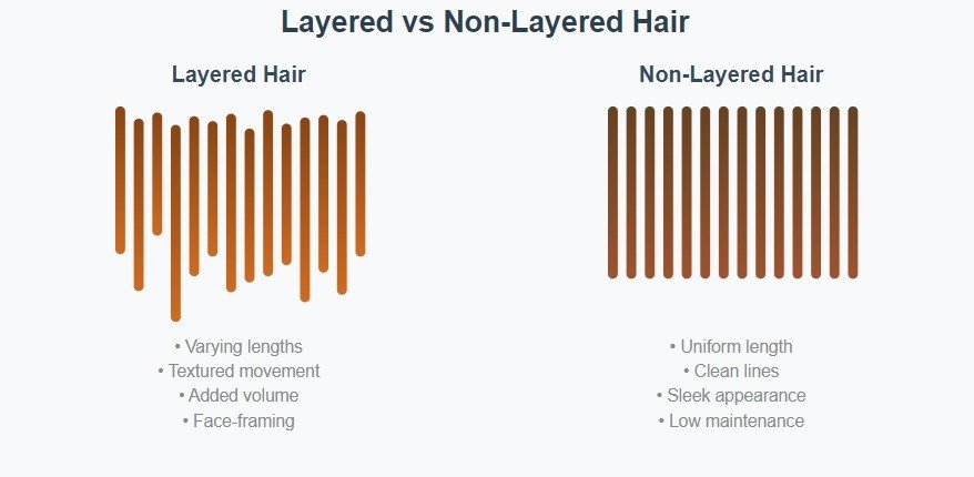 What is Layered vs. Non-Layered Hair